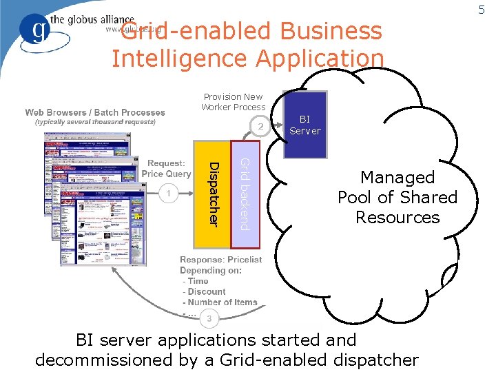 Grid-enabled Business Intelligence Application Provision New Worker Process 2 BI Server Grid backend Dispatcher