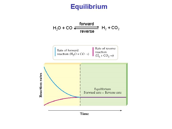 Equilibrium H 2 O + CO forward reverse H 2 + CO 2 