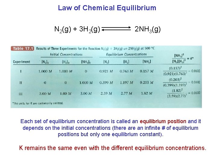 Law of Chemical Equilibrium N 2(g) + 3 H 2(g) 2 NH 3(g) Each