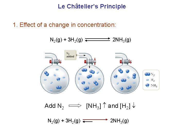 Le Châtelier’s Principle 1. Effect of a change in concentration: N 2(g) + 3