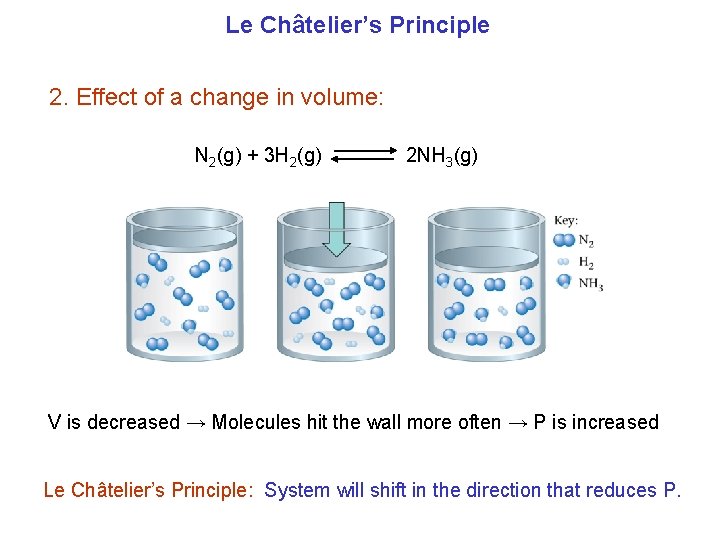 Le Châtelier’s Principle 2. Effect of a change in volume: N 2(g) + 3
