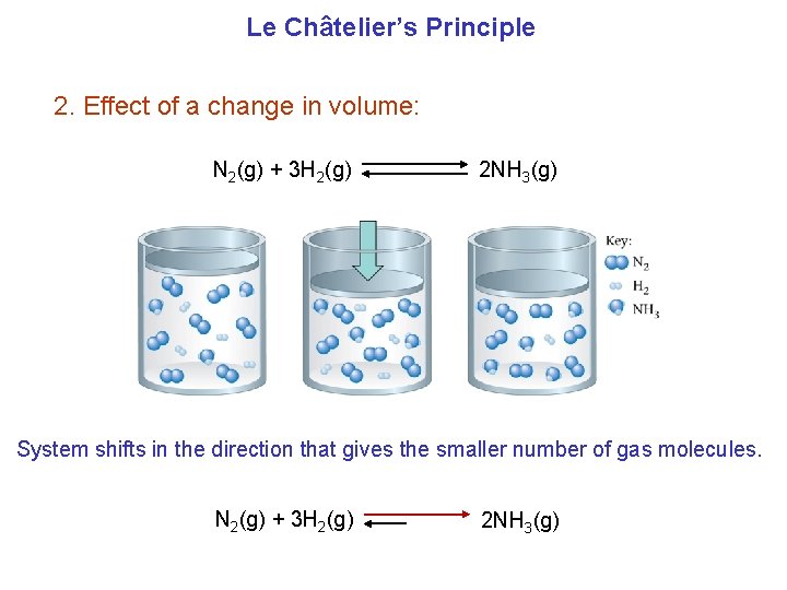 Le Châtelier’s Principle 2. Effect of a change in volume: N 2(g) + 3