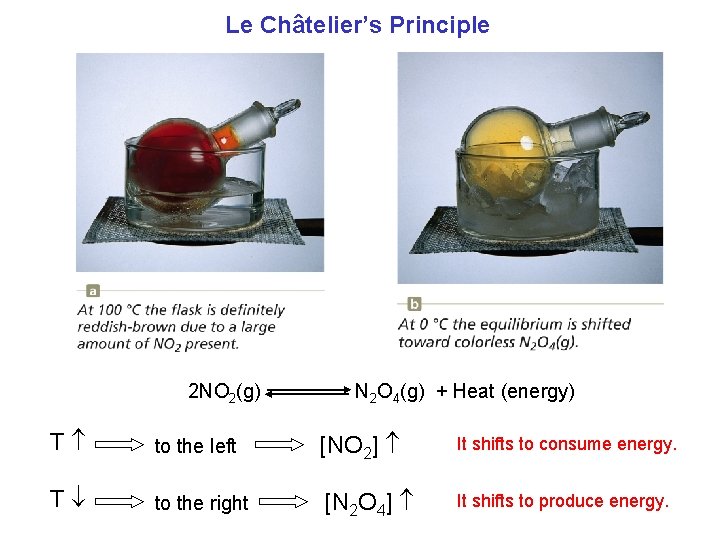 Le Châtelier’s Principle 2 NO 2(g) N 2 O 4(g) + Heat (energy) T