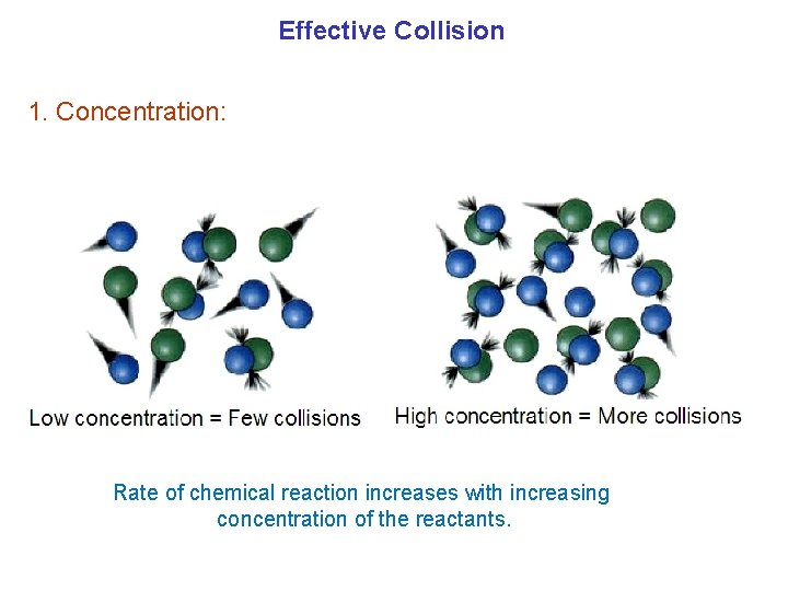 Effective Collision 1. Concentration: Rate of chemical reaction increases with increasing concentration of the