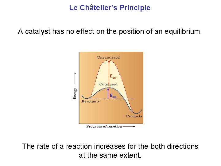 Le Châtelier’s Principle A catalyst has no effect on the position of an equilibrium.