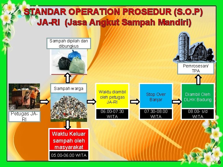 STANDAR OPERATION PROSEDUR (S. O. P) JA-RI (Jasa Angkut Sampah Mandiri) Sampah dipilah dan