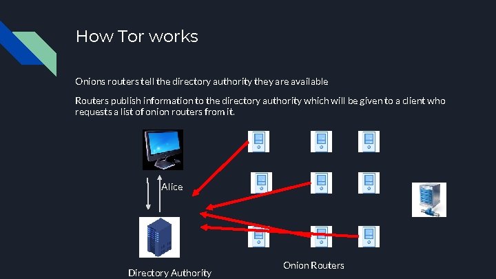 How Tor works Onions routers tell the directory authority they are available Routers publish