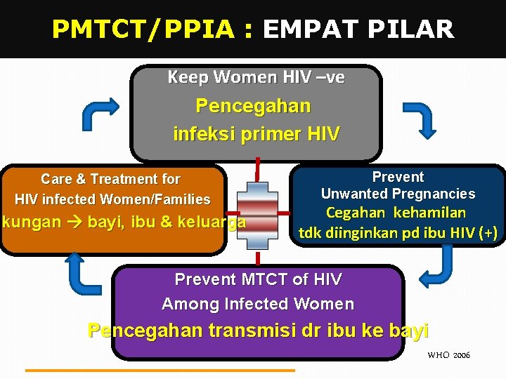 PMTCT/PPIA : EMPAT PILAR Keep Women HIV –ve Pencegahan infeksi primer HIV Care &