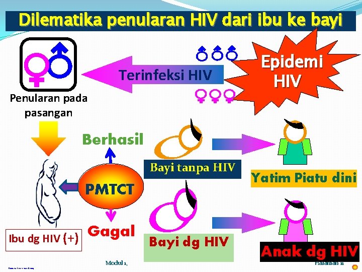 Dilematika penularan HIV dari ibu ke bayi Terinfeksi HIV Penularan pada pasangan Epidemi HIV
