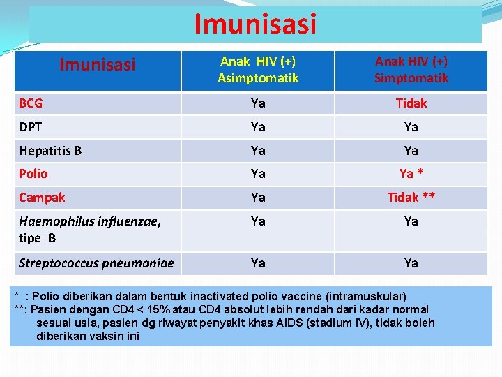 Imunisasi Anak HIV (+) Asimptomatik Anak HIV (+) Simptomatik BCG Ya Tidak DPT Ya