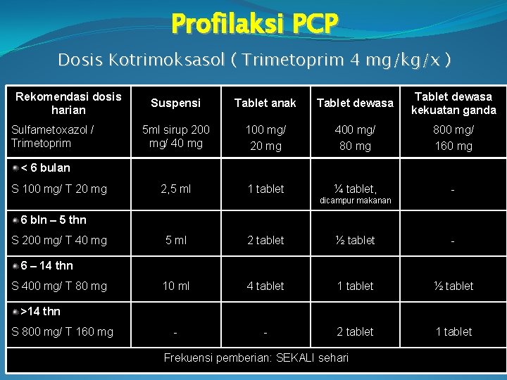 Profilaksi PCP Dosis Kotrimoksasol ( Trimetoprim 4 mg/kg/x ) Rekomendasi dosis harian Sulfametoxazol /