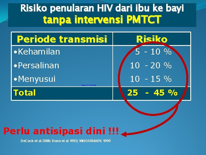 Risiko penularan HIV dari ibu ke bayi tanpa intervensi PMTCT Periode transmisi Risiko •