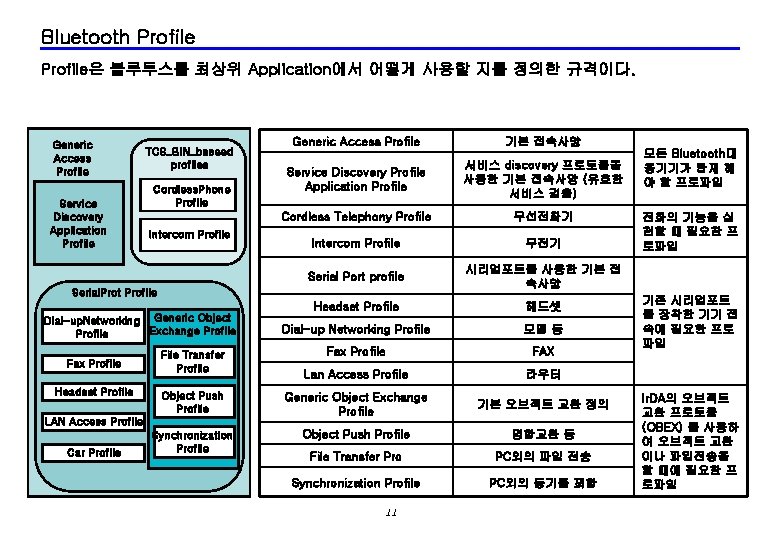 Bluetooth Profile은 블루투스를 최상위 Application에서 어떻게 사용할 지를 정의한 규격이다. Generic Access Profile Service