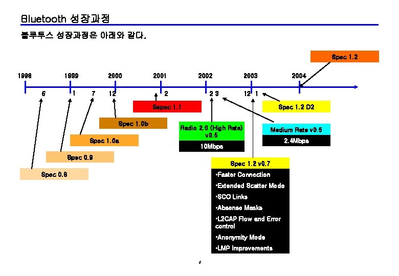 Bluetooth 성장과정 블루투스 성장과정은 아래와 같다. Spec 1. 2 1998 1999 6 1 2000