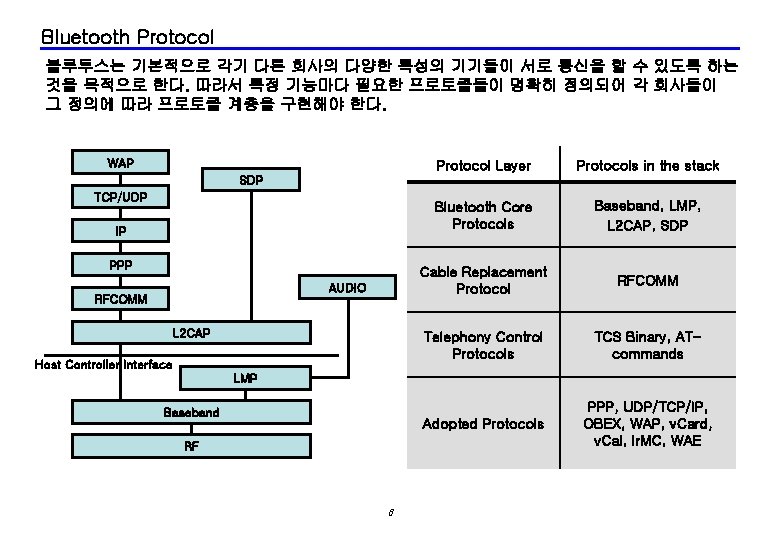 Bluetooth Protocol 블루투스는 기본적으로 각기 다른 회사의 다양한 특성의 기기들이 서로 통신을 할 수