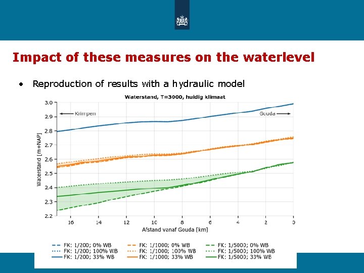 Impact of these measures on the waterlevel • Reproduction of results with a hydraulic