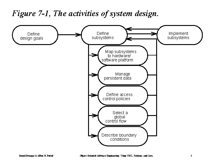 Figure 7 -1, The activities of system design. Define design goals Define subsystems Implement
