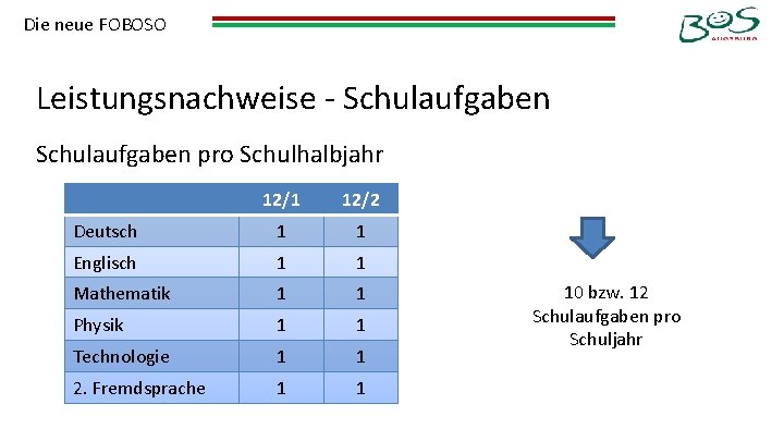 Die neue FOBOSO Leistungsnachweise - Schulaufgaben pro Schulhalbjahr 12/1 12/2 Deutsch 1 1 Englisch