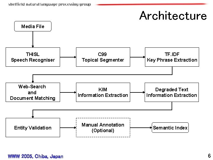 Architecture Media File THISL Speech Recogniser C 99 Topical Segmenter TF. IDF Key Phrase