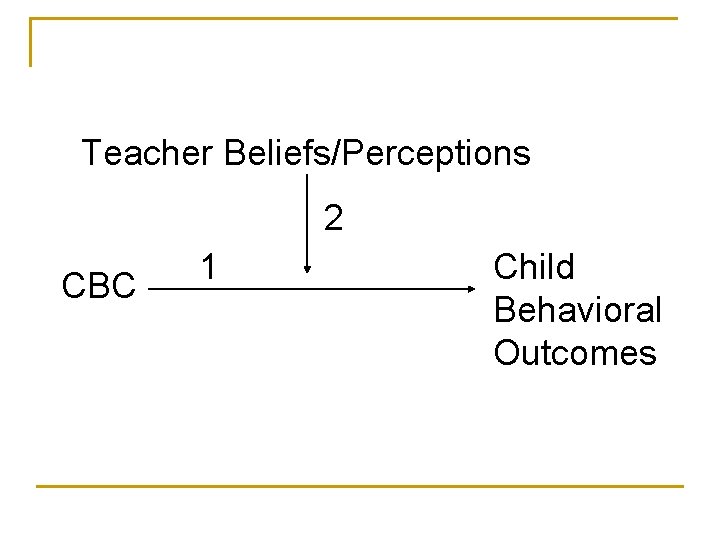 Teacher Beliefs/Perceptions 2 CBC 1 Child Behavioral Outcomes 