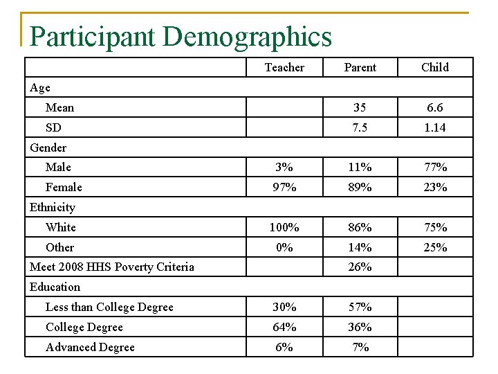 Participant Demographics Teacher Parent Child Mean 35 6. 6 SD 7. 5 1. 14