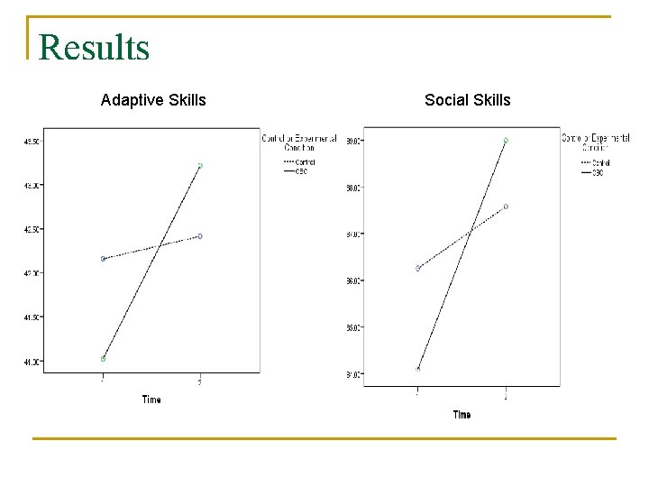 Results Adaptive Skills Social Skills 