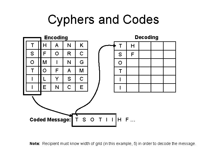 Cyphers and Codes Decoding T Encoding H A N K T H S F