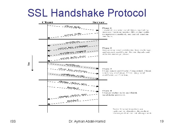 SSL Handshake Protocol ISS Dr. Ayman Abdel-Hamid 19 
