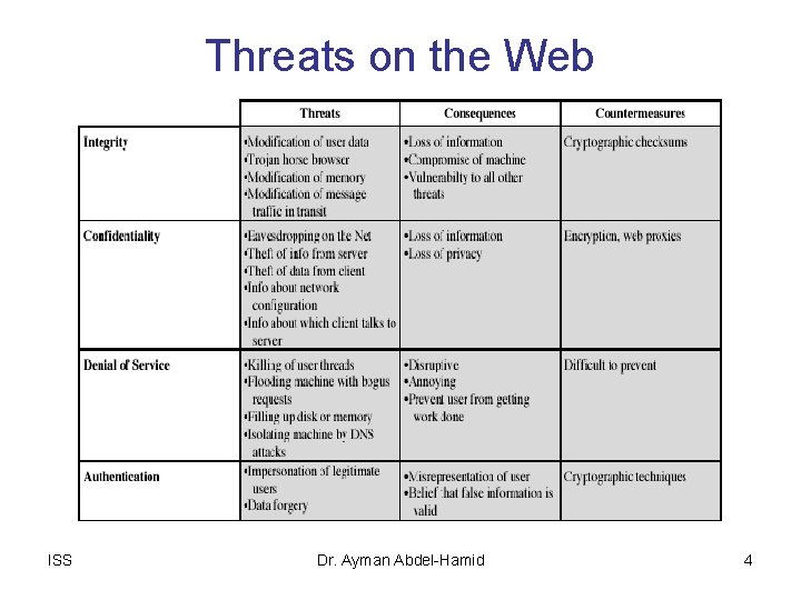 Threats on the Web ISS Dr. Ayman Abdel-Hamid 4 