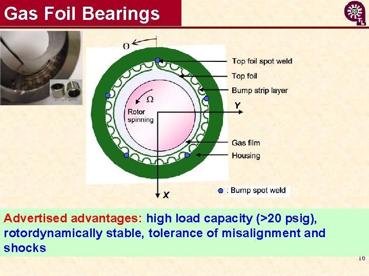 Gas Foil Bearings Advertised advantages: high load capacity (>20 psig), rotordynamically stable, tolerance of