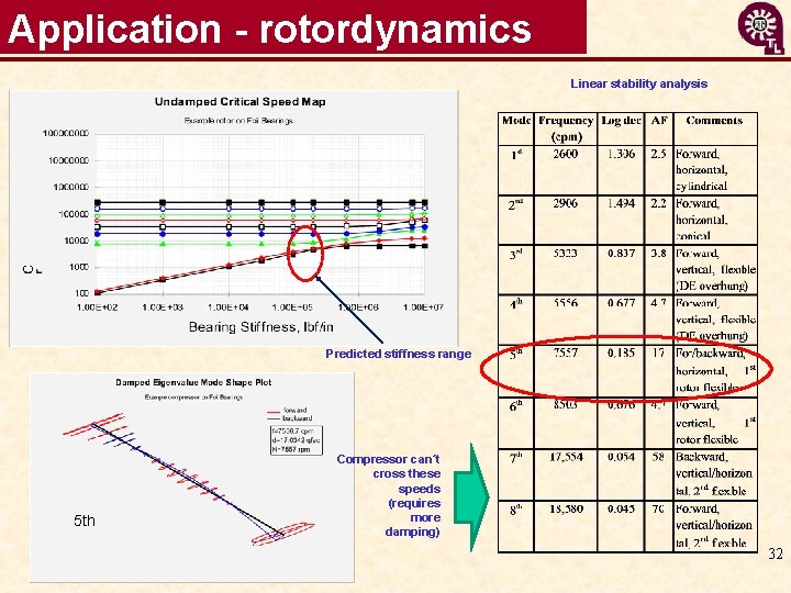 Application - rotordynamics Linear stability analysis Predicted stiffness range 5 th Compressor can´t cross