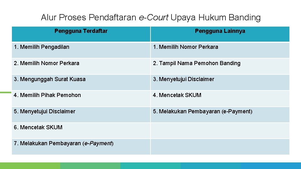 Alur Proses Pendaftaran e-Court Upaya Hukum Banding Pengguna Terdaftar Pengguna Lainnya 1. Memilih Pengadilan