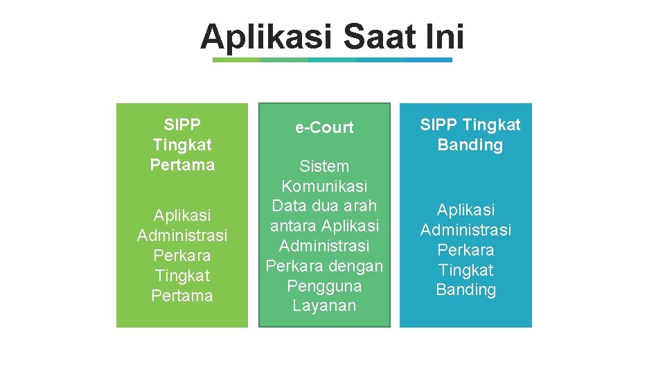 Aplikasi Saat Ini SIPP Tingkat Pertama Aplikasi Administrasi Perkara Tingkat Pertama e-Court Sistem Komunikasi