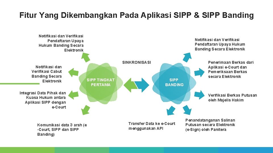 Fitur Yang Dikembangkan Pada Aplikasi SIPP & SIPP Banding Notifikasi dan Verifikasi Pendaftaran Upaya