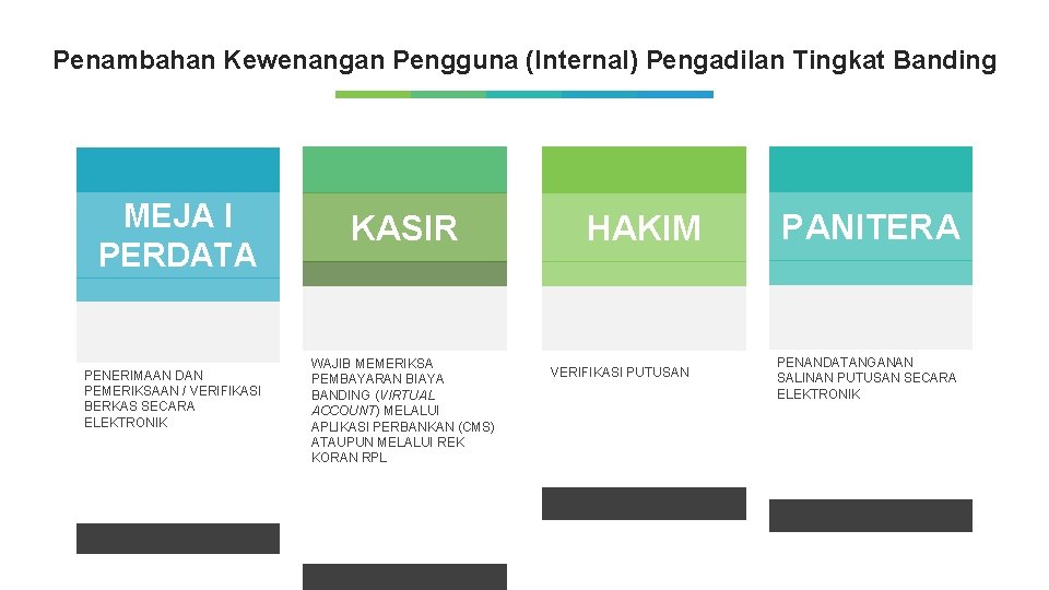 Penambahan Kewenangan Pengguna (Internal) Pengadilan Tingkat Banding MEJA I PERDATA PENERIMAAN DAN PEMERIKSAAN /