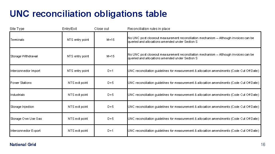 UNC reconciliation obligations table Site Type Entry/Exit Close out Reconciliation rules in place Terminals