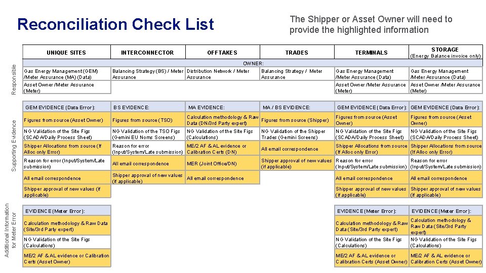 Reconciliation Check List Additional Information for Meter Error Supporting Evidence Responsible UNIQUE SITES Gas