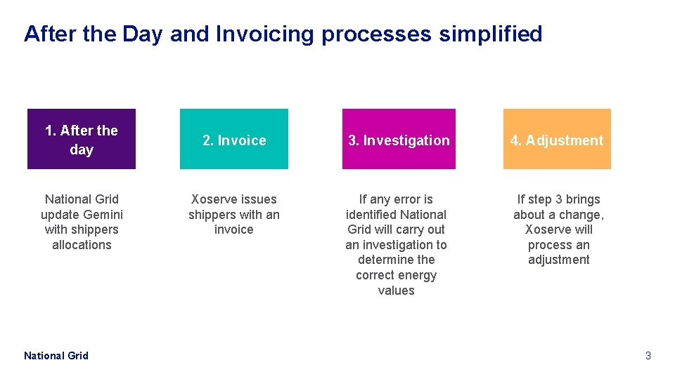 After the Day and Invoicing processes simplified 1. After the day National Grid update