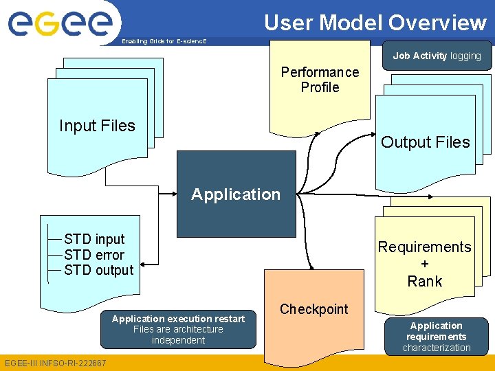 User Model Overview Enabling Grids for E-scienc. E Job Activity logging Performance Profile Input