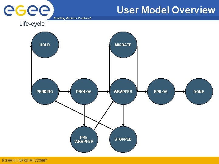 User Model Overview Enabling Grids for E-scienc. E Life-cycle HOLD PENDING EGEE-III INFSO-RI-222667 MIGRATE