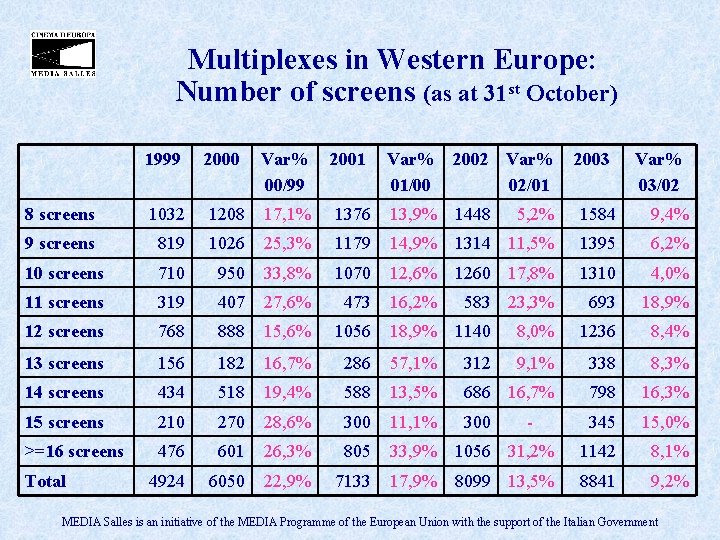 Multiplexes in Western Europe: Number of screens (as at 31 st October) 1999 2000