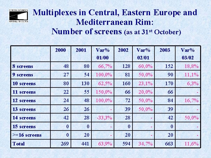 Multiplexes in Central, Eastern Europe and Mediterranean Rim: Number of screens (as at 31