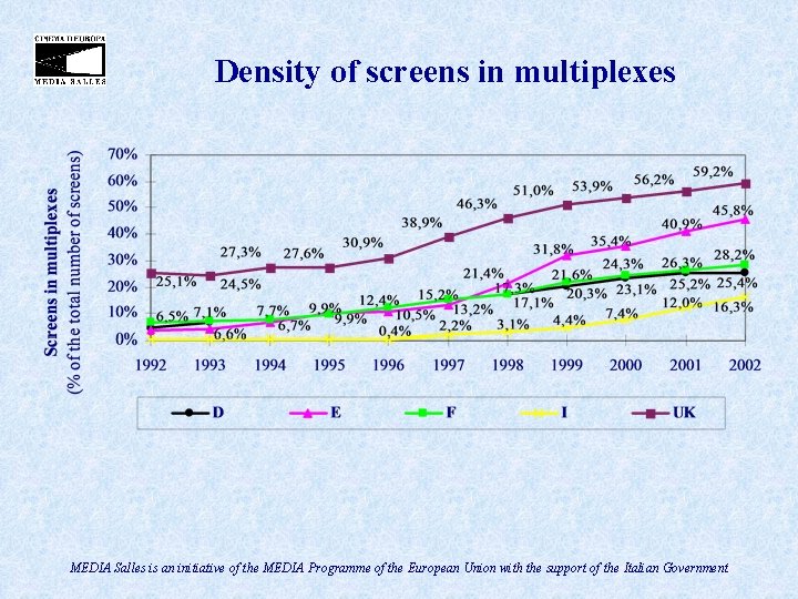 Density of screens in multiplexes MEDIA Salles is an initiative of the MEDIA Programme