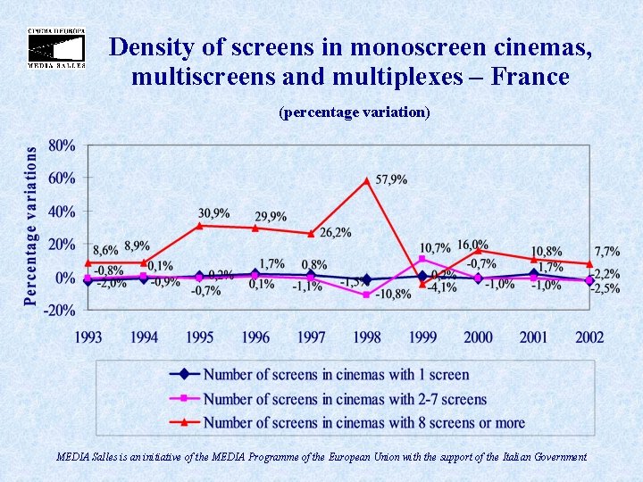 Density of screens in monoscreen cinemas, multiscreens and multiplexes – France (percentage variation) MEDIA