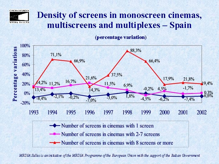 Density of screens in monoscreen cinemas, multiscreens and multiplexes – Spain (percentage variation) MEDIA