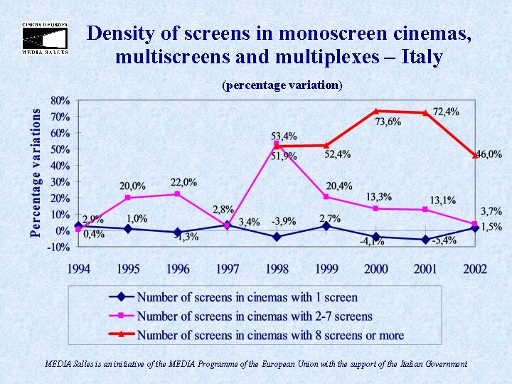 Density of screens in monoscreen cinemas, multiscreens and multiplexes – Italy (percentage variation) MEDIA