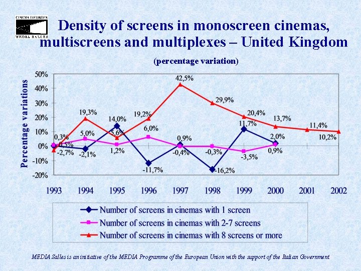 Density of screens in monoscreen cinemas, multiscreens and multiplexes – United Kingdom (percentage variation)