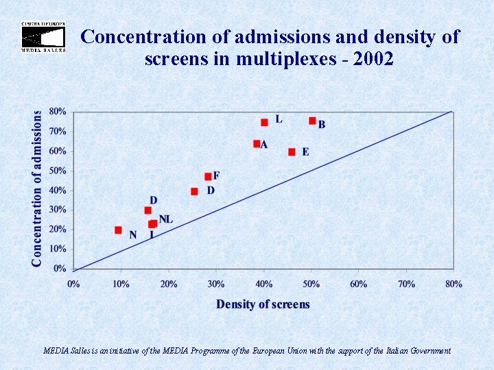Concentration of admissions and density of screens in multiplexes - 2002 MEDIA Salles is