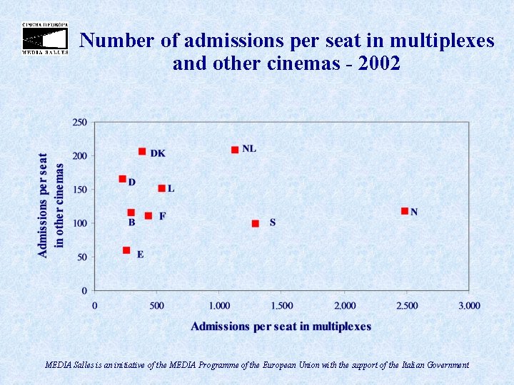 Number of admissions per seat in multiplexes and other cinemas - 2002 MEDIA Salles