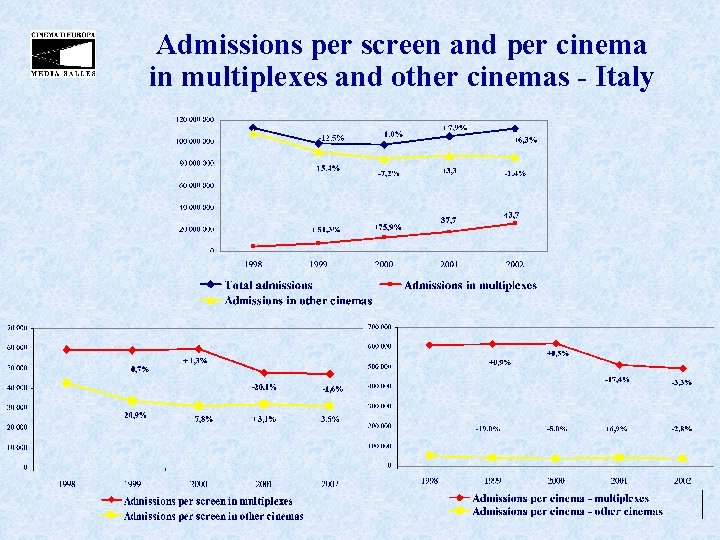 Admissions per screen and per cinema in multiplexes and other cinemas - Italy 